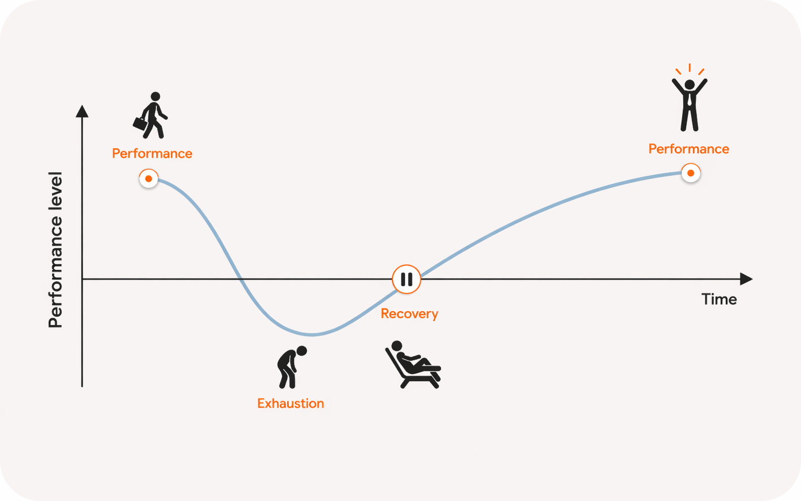 Diagramm zu Leistung, Erschöpfung, Erholung und erneuter Leistungsfähigkeit im Zeitverlauf